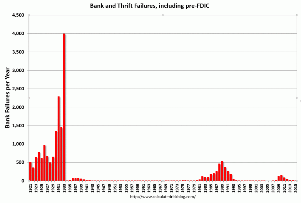 U.S. Bank Failures--Great Depression to Present