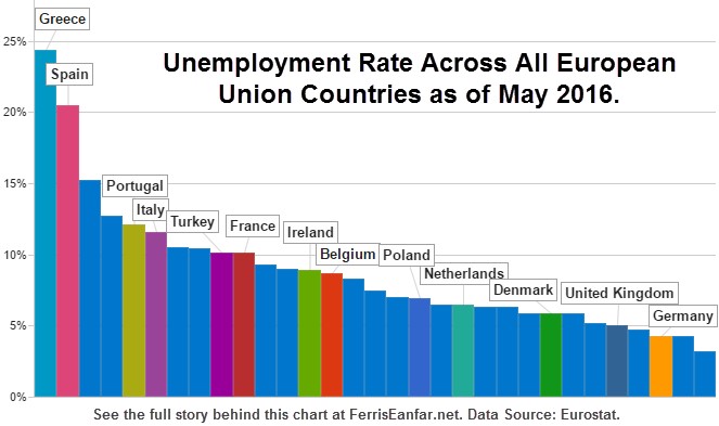 Unemployment Rates for All EU Nations