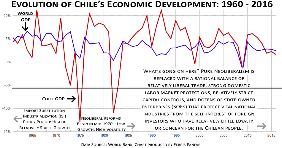 evolution-of-chile-economy--eanfar.org